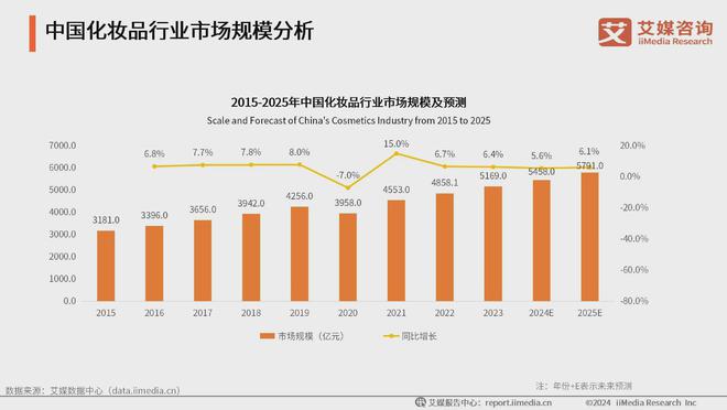 ：生活美容市场扩容国产品牌崛起促新潮AG真人网2024年中国生活美容行业(图2)