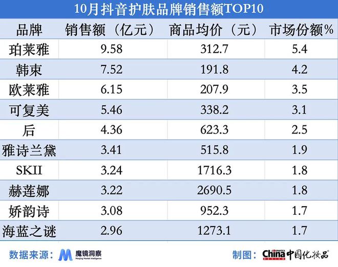 男士护肤市场持续增长美妆指数 •国内AG真人平台珀莱雅稳坐三大平台榜首、(图2)