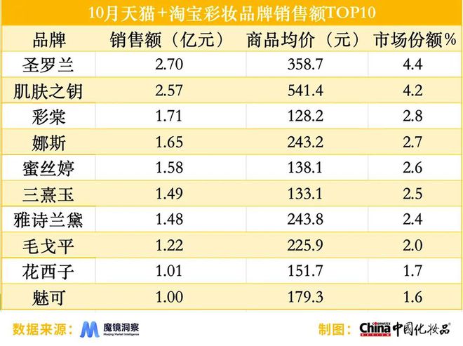 男士护肤市场持续增长美妆指数 •国内AG真人平台珀莱雅稳坐三大平台榜首、