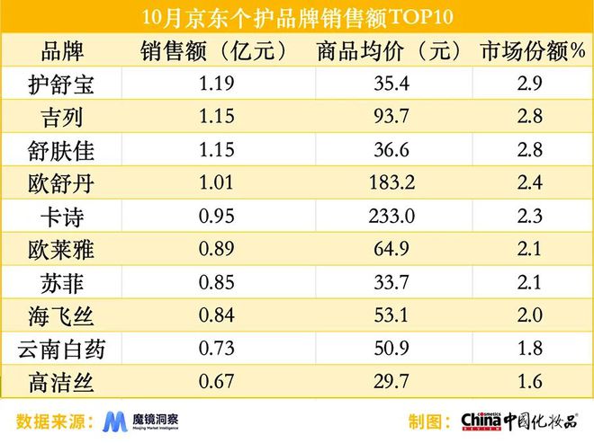 男士护肤市场持续增长美妆指数 •国内AG真人平台珀莱雅稳坐三大平台榜首、(图3)