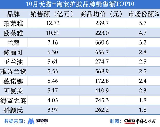 男士护肤市场持续增长美妆指数 •国内AG真人平台珀莱雅稳坐三大平台榜首、(图8)