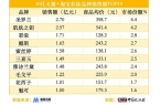 男士护肤市场持续增长美妆指数 •国内AG